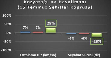 İBB: Yavuz Sultan Selim Bridge and Eurasia Tunnel relieves heavy traffic congestion in Istanbul